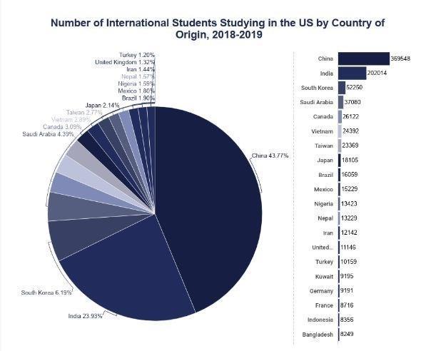بیشترین جمعیت دانشجوی خارجی آمریکا متعلق به چه کشوری است؟