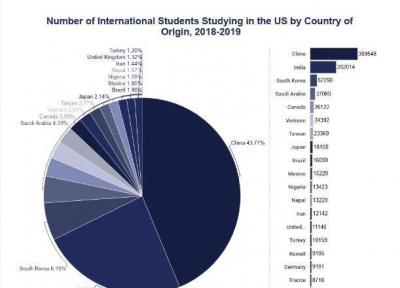 بیشترین جمعیت دانشجوی خارجی آمریکا متعلق به چه کشوری است؟