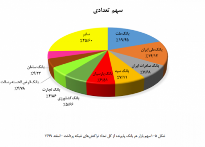 بانک ملت بی رقیب در شبکه شاپرک سال 99 را پشت سر گذاشت